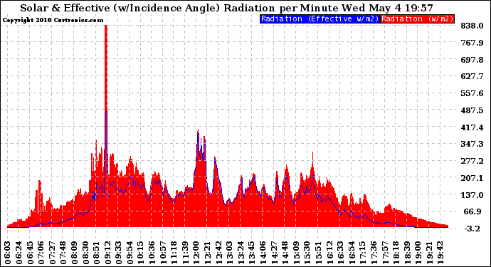 Solar PV/Inverter Performance Solar Radiation & Effective Solar Radiation per Minute