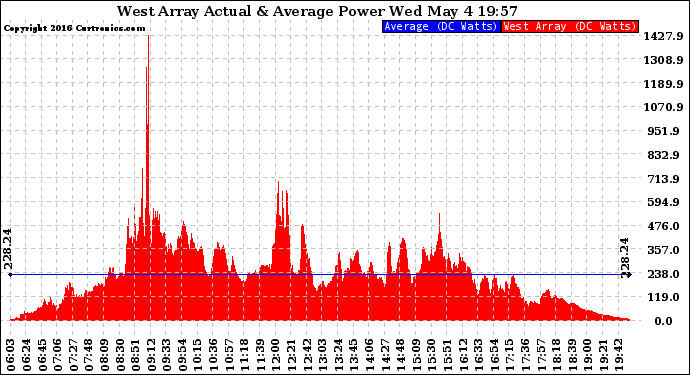 Solar PV/Inverter Performance West Array Actual & Average Power Output