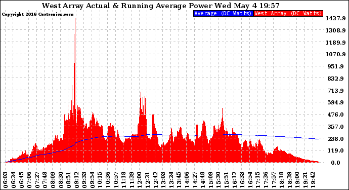 Solar PV/Inverter Performance West Array Actual & Running Average Power Output