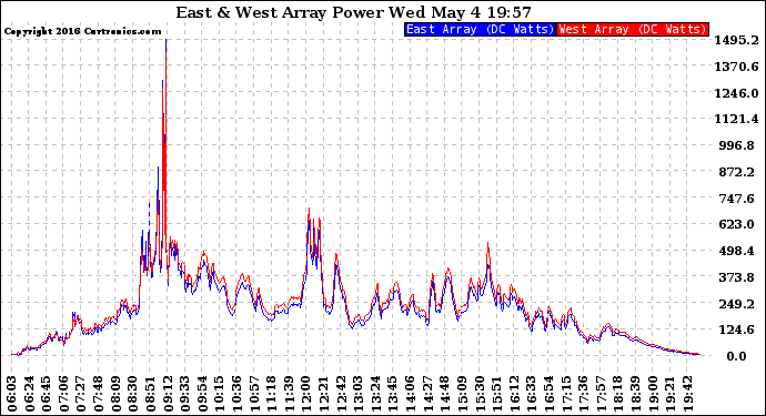 Solar PV/Inverter Performance Photovoltaic Panel Power Output