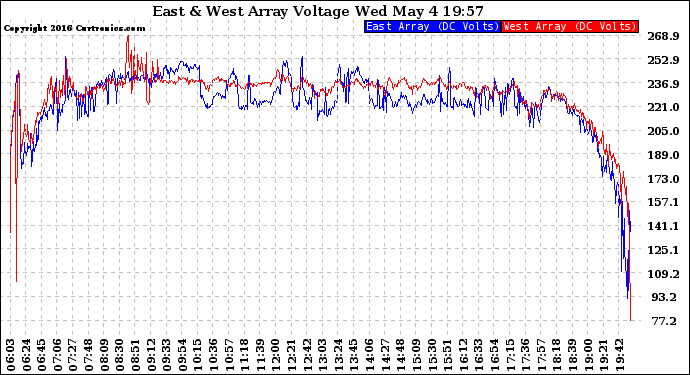 Solar PV/Inverter Performance Photovoltaic Panel Voltage Output