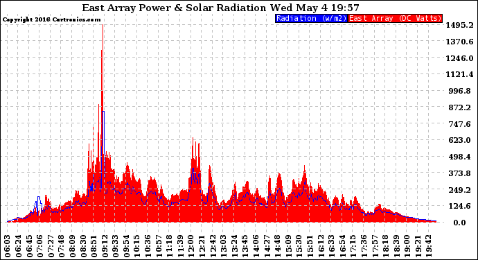 Solar PV/Inverter Performance East Array Power Output & Solar Radiation