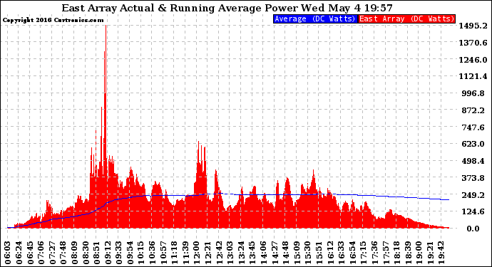 Solar PV/Inverter Performance East Array Actual & Running Average Power Output