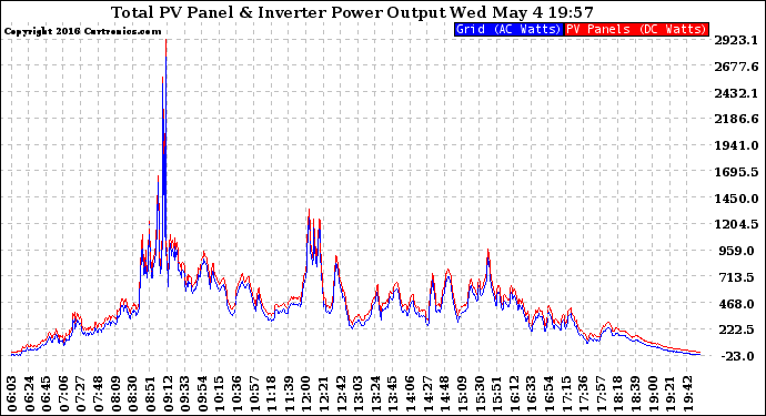 Solar PV/Inverter Performance PV Panel Power Output & Inverter Power Output