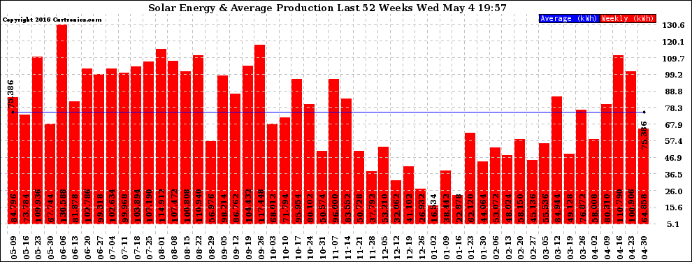 Solar PV/Inverter Performance Weekly Solar Energy Production Last 52 Weeks