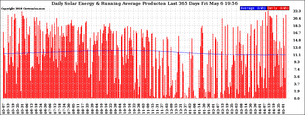 Solar PV/Inverter Performance Daily Solar Energy Production Running Average Last 365 Days