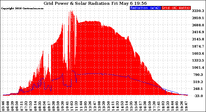 Solar PV/Inverter Performance Grid Power & Solar Radiation