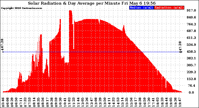 Solar PV/Inverter Performance Solar Radiation & Day Average per Minute