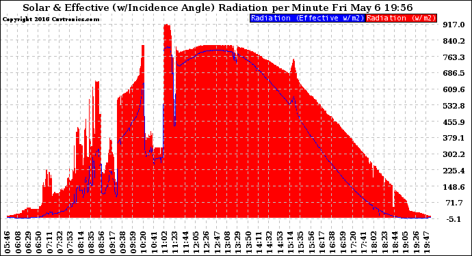 Solar PV/Inverter Performance Solar Radiation & Effective Solar Radiation per Minute