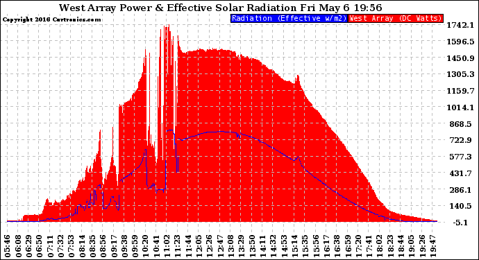 Solar PV/Inverter Performance West Array Power Output & Effective Solar Radiation