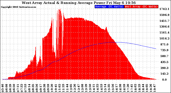 Solar PV/Inverter Performance West Array Actual & Running Average Power Output