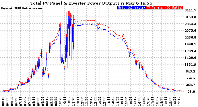 Solar PV/Inverter Performance PV Panel Power Output & Inverter Power Output