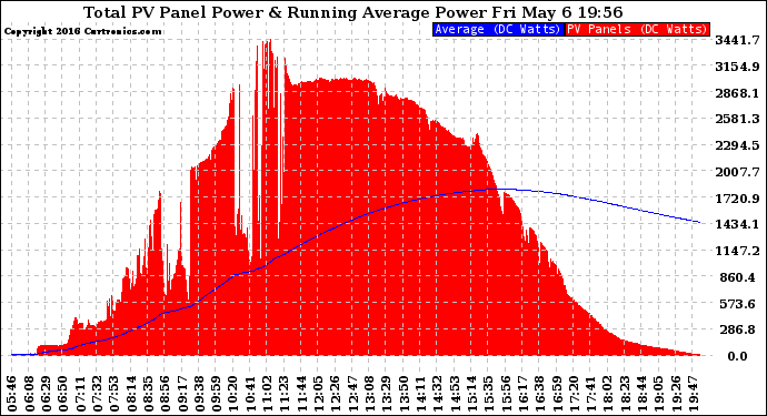 Solar PV/Inverter Performance Total PV Panel & Running Average Power Output