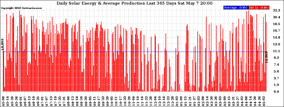 Solar PV/Inverter Performance Daily Solar Energy Production Last 365 Days