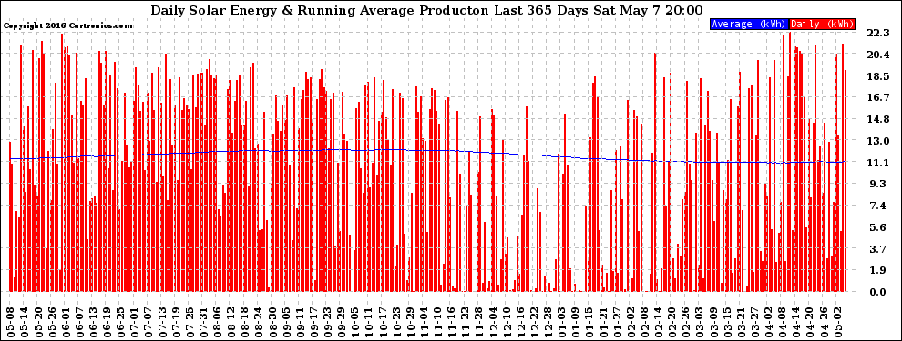 Solar PV/Inverter Performance Daily Solar Energy Production Running Average Last 365 Days