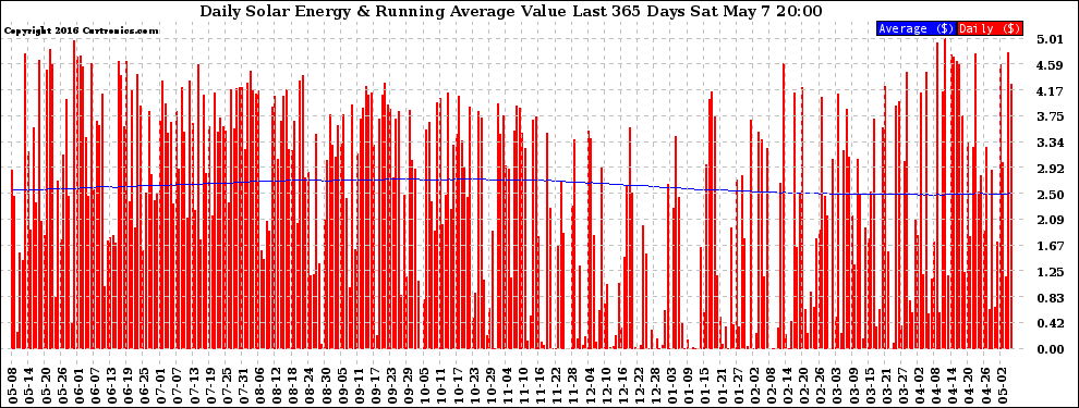 Solar PV/Inverter Performance Daily Solar Energy Production Value Running Average Last 365 Days