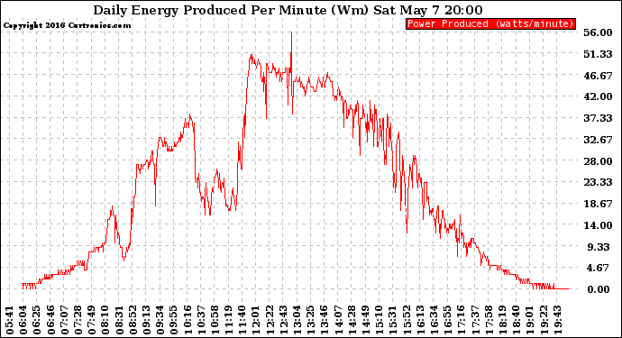 Solar PV/Inverter Performance Daily Energy Production Per Minute