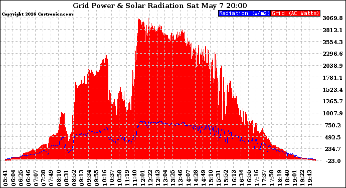 Solar PV/Inverter Performance Grid Power & Solar Radiation