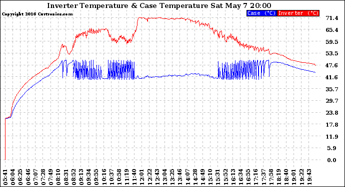 Solar PV/Inverter Performance Inverter Operating Temperature