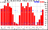 Milwaukee Solar Powered Home Monthly Production Value Running Average