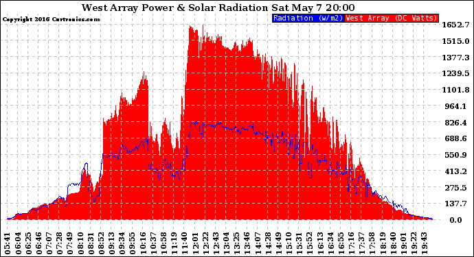 Solar PV/Inverter Performance West Array Power Output & Solar Radiation