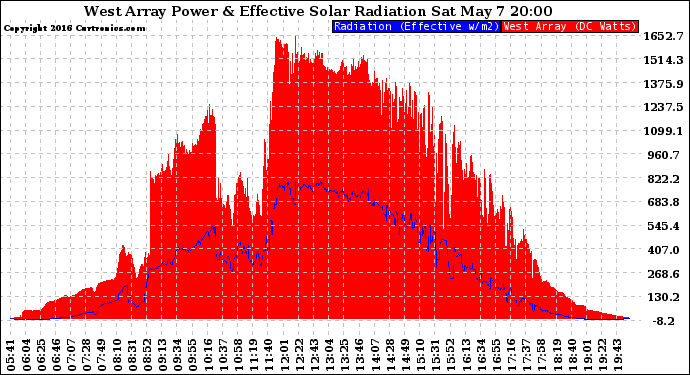 Solar PV/Inverter Performance West Array Power Output & Effective Solar Radiation