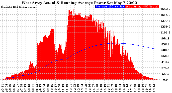 Solar PV/Inverter Performance West Array Actual & Running Average Power Output