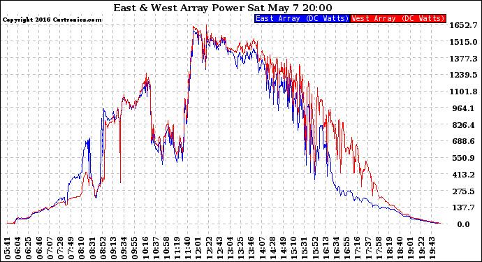 Solar PV/Inverter Performance Photovoltaic Panel Power Output