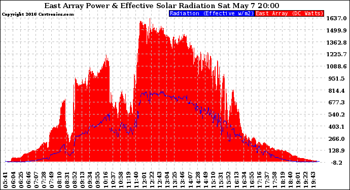 Solar PV/Inverter Performance East Array Power Output & Effective Solar Radiation