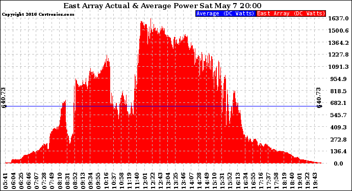 Solar PV/Inverter Performance East Array Actual & Average Power Output