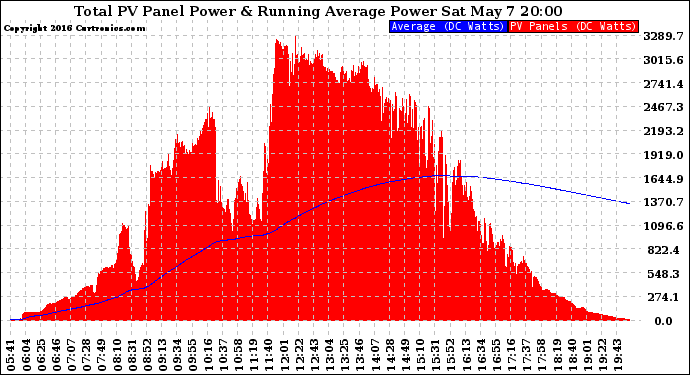 Solar PV/Inverter Performance Total PV Panel & Running Average Power Output