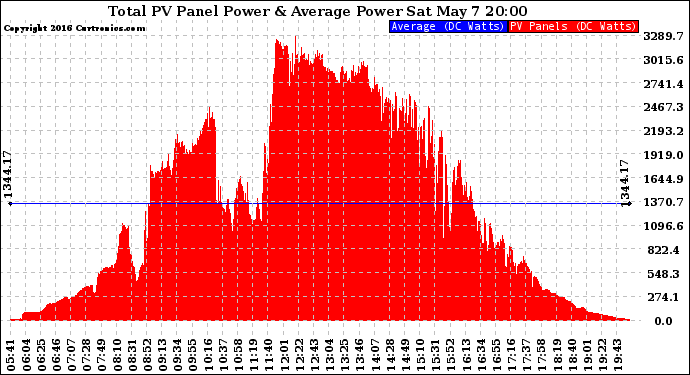 Solar PV/Inverter Performance Total PV Panel Power Output