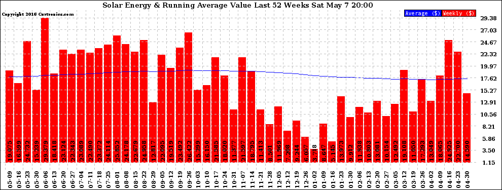 Solar PV/Inverter Performance Weekly Solar Energy Production Value Running Average Last 52 Weeks