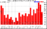 Milwaukee Solar Powered Home WeeklyProductionValue