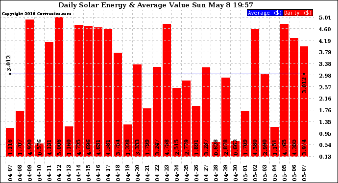 Solar PV/Inverter Performance Daily Solar Energy Production Value