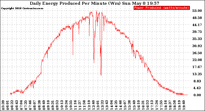 Solar PV/Inverter Performance Daily Energy Production Per Minute