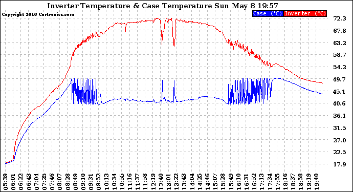 Solar PV/Inverter Performance Inverter Operating Temperature