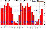 Milwaukee Solar Powered Home Monthly Production Running Average