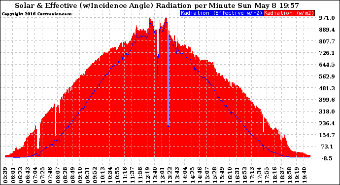 Solar PV/Inverter Performance Solar Radiation & Effective Solar Radiation per Minute