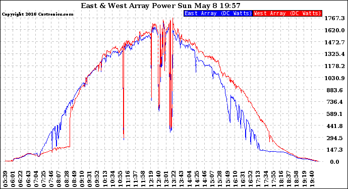 Solar PV/Inverter Performance Photovoltaic Panel Power Output