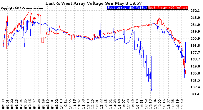 Solar PV/Inverter Performance Photovoltaic Panel Voltage Output