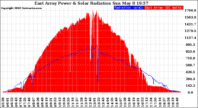 Solar PV/Inverter Performance East Array Power Output & Solar Radiation