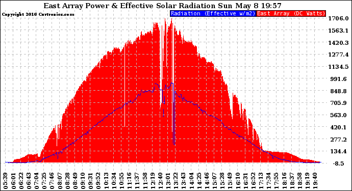 Solar PV/Inverter Performance East Array Power Output & Effective Solar Radiation