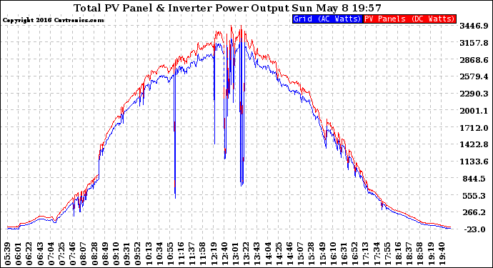 Solar PV/Inverter Performance PV Panel Power Output & Inverter Power Output