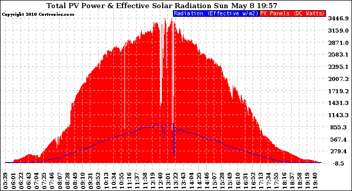 Solar PV/Inverter Performance Total PV Panel Power Output & Effective Solar Radiation