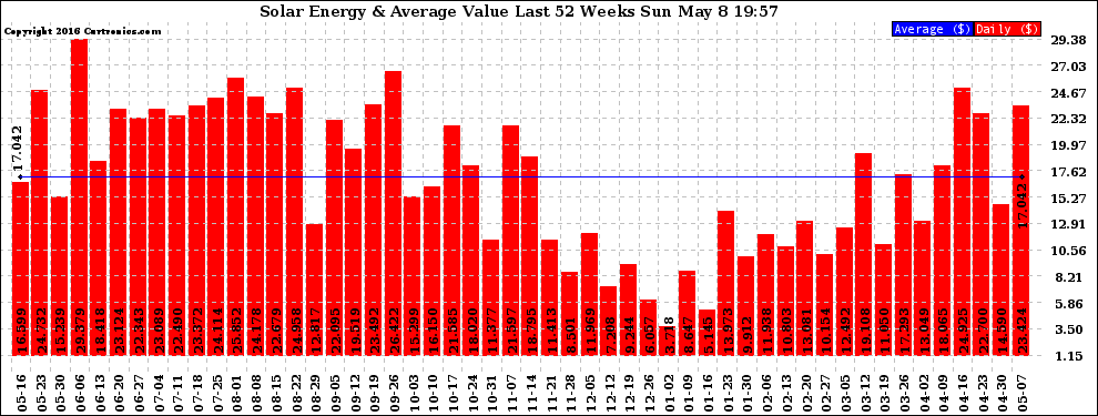 Solar PV/Inverter Performance Weekly Solar Energy Production Value Last 52 Weeks