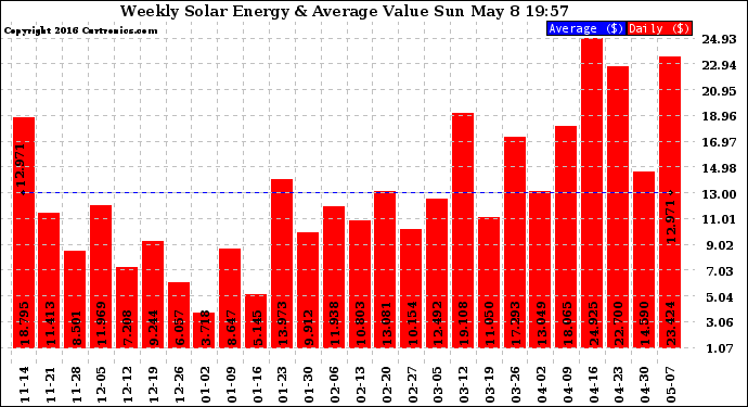 Solar PV/Inverter Performance Weekly Solar Energy Production Value