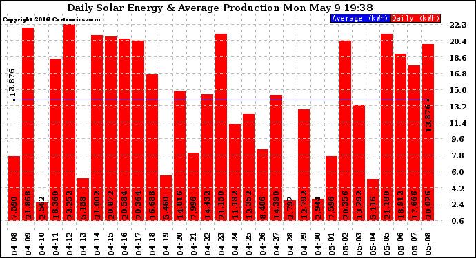 Solar PV/Inverter Performance Daily Solar Energy Production