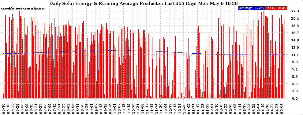 Solar PV/Inverter Performance Daily Solar Energy Production Running Average Last 365 Days