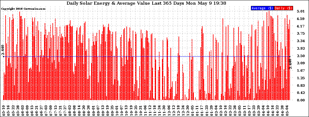 Solar PV/Inverter Performance Daily Solar Energy Production Value Last 365 Days